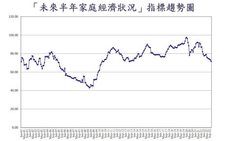 升息通膨夾擊 11月消費信心創逾13年新低 產經 中央社 Cna