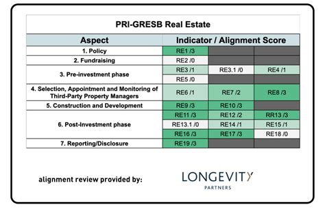 How Gresb Aligns With Common Esg Reporting Frameworks Gresb