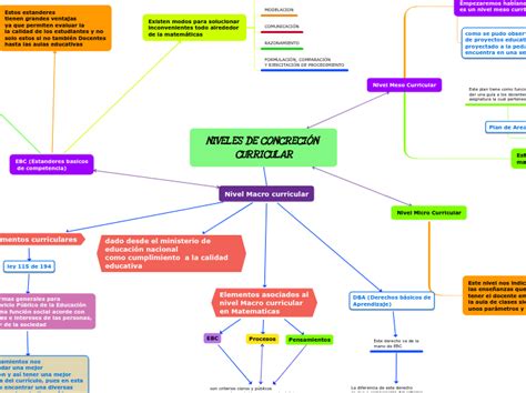 NIVELES DE CONCRECIÓN CURRICULAR Mind Map