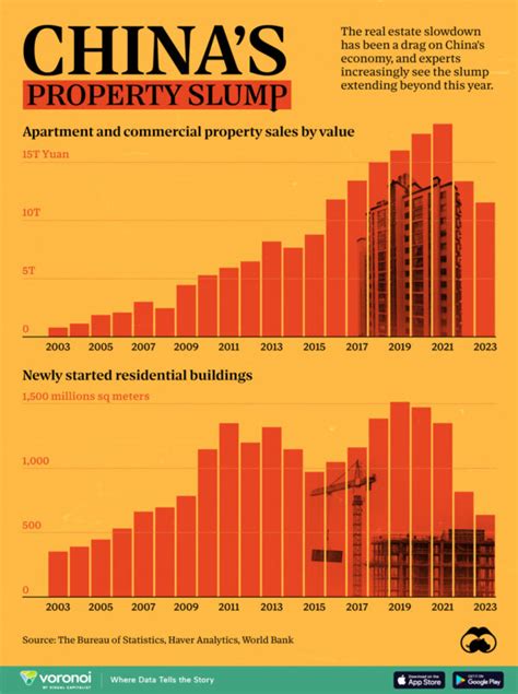 Chinas Real Estate Crisis Shown In Two Charts Visual Capitalist