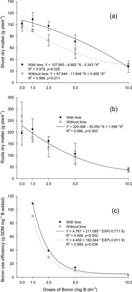 Dry Matter Yield Of A Shoot Sdm And B Root Rdm Of Eucalyptus