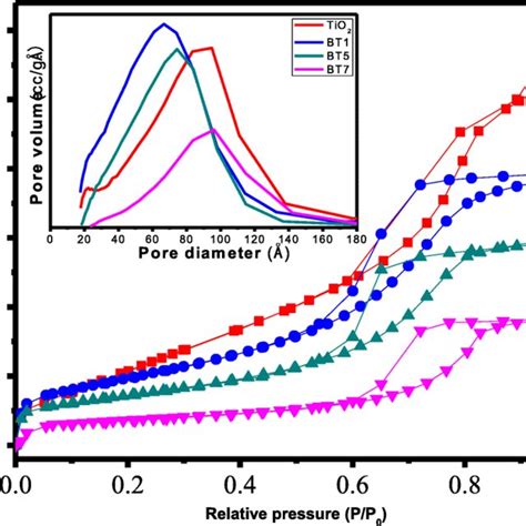 Low Temperature N2 Adsorption Desorption Isotherms And Pore Size