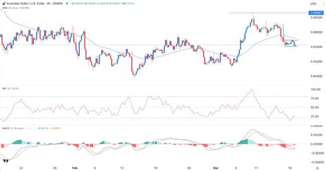 AUD USD Signal Today 19 03 Bearish Post RBA Chart