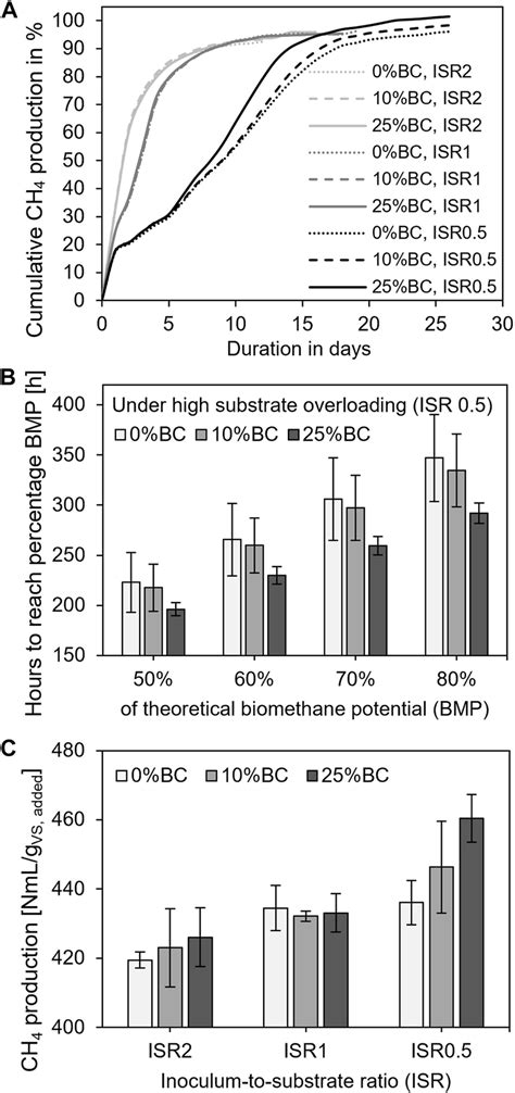 A Development Of Methane Production Of All Nine Treatments Where Download Scientific Diagram