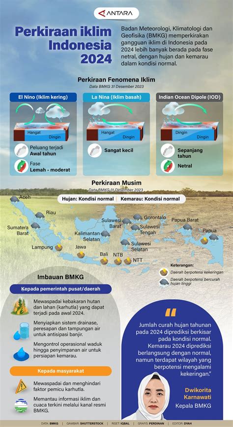 Perkiraan Iklim Indonesia Infografik Antara News