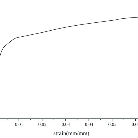 Stress Strain Curve Of The Welded Joint Download Scientific Diagram