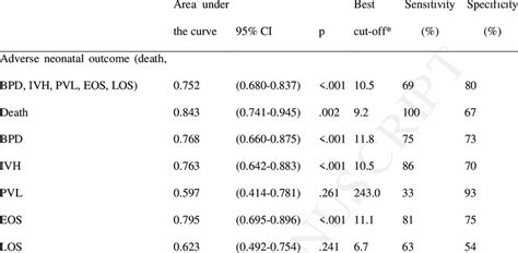 ROC Curve Analysis For Cord Blood IL 6 In The Prediction Of The Primary