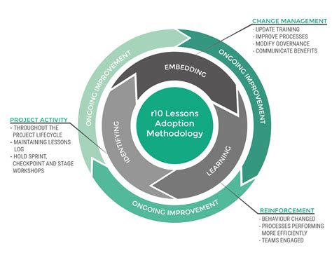 A 3 Step Process Lessons Identified Embedded And Learnt R10