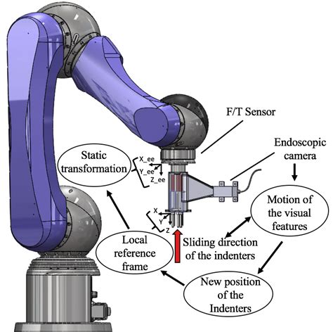 peligroso Medieval Mes robotic arm sensor Plano fuga de la prisión más ...