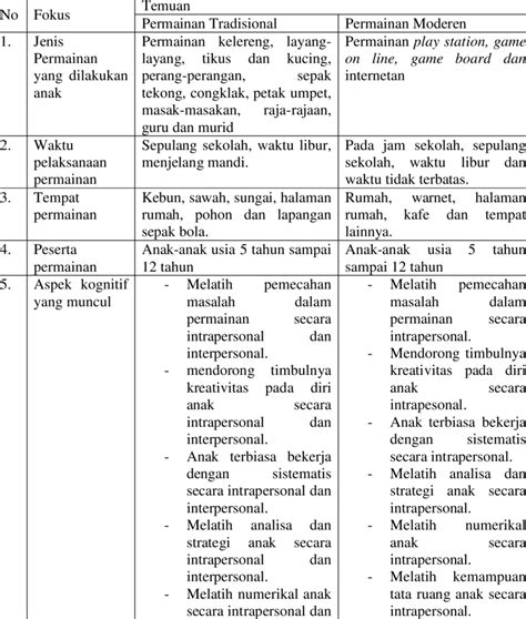 Tabel 2 Temuan Penelitian Nilai Nilai Karakter Dalam Permainan