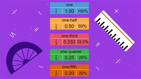 Gcse Maths Questions Converting Between Fractions Decimals And Percentages Gcse Maths