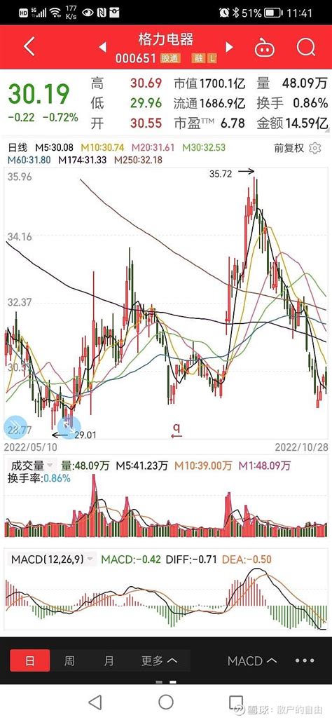 下跌了怎么办 股票为什么会大跌村里大爷说：俄罗斯和乌克兰还在干仗，美国继续卖武器，北约打算参与，最近俄罗斯五十万大军已经集结了，乌克兰 雪球