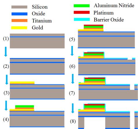 The Fabrication Process Flow Of Cantilever Based Low Frequency PEH