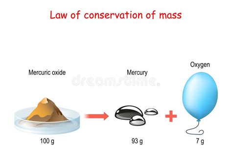 Law Of Conservation Of Mass Vector Labeled Educational Scheme With Substance Experiment