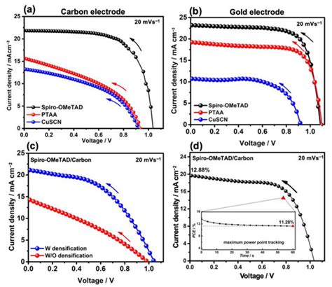 Nanomaterials Special Issue Multifunctional Nanomaterials For Energy Storage Electrodes