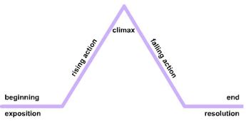 Plot Structure Diagram Definitions What Is Plot Structure D