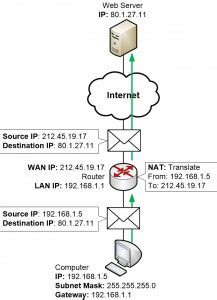 Nat Address Translation Homenet Howto