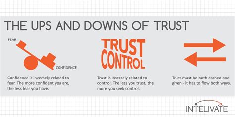 How To Rebuild Trust By Going Back To Basics Intelivate