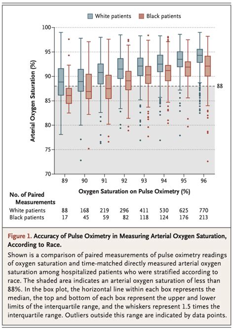 Racial Bias with Pulse Oximetry? - REBEL EM - Emergency Medicine Blog