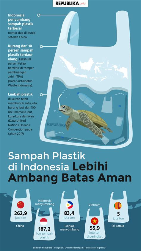 Sampah Plastik Di Indonesia Lebihi Ambang Batas Aman Republika Online