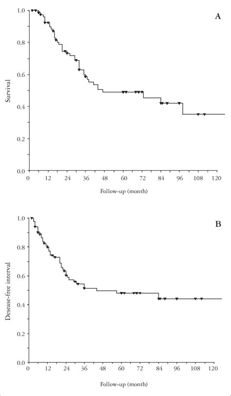 Kaplan Meier Graphic Representation Of Overall Survival A And Download Scientific Diagram