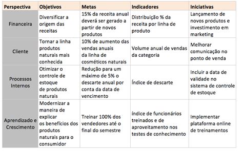 Exemplos De Balanced Scorecard Conceito Mapas E Indicadores Bsc