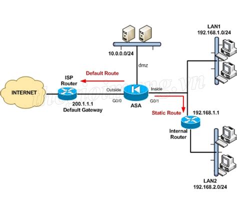 C Ch C U H Nh Nh Tuy N T Nh Static Routing Tr N Cisco Asa Firewall