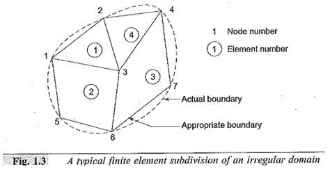 Electric Field Equation | Finite Difference Method | Finite Element Method