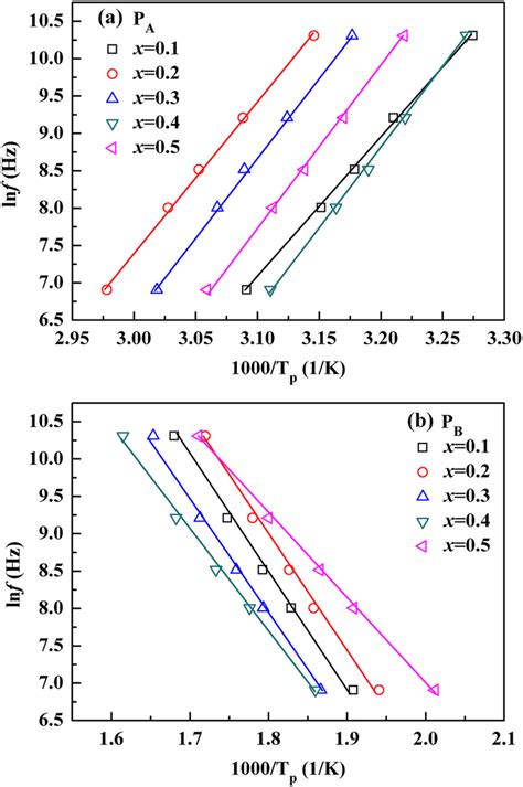 Arrhenius Plots Of Relaxation Frequency Versus Temperature Of Pa A