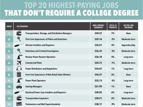 Best Jobs Without College Degree 2024 Camila Jaquith