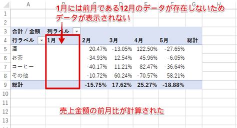 エクセル【ピボットテーブル】集計値同士を使った高度な計算をしよう！！