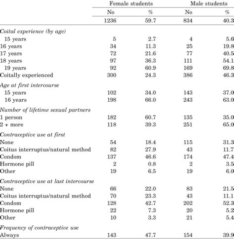 Sexual Experience Age At First Intercourse Number Of Sexual Partners Download Table