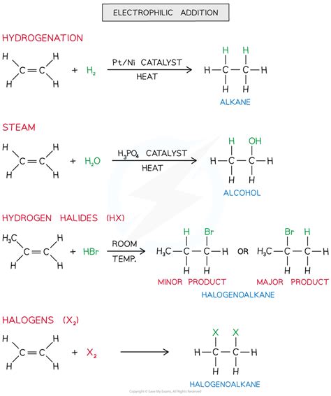 Edexcel A Level Chemistry Electrophilic Addition