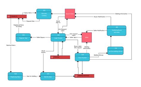 Design A Data Flow Diagram Dfd For Online Shopping System Df