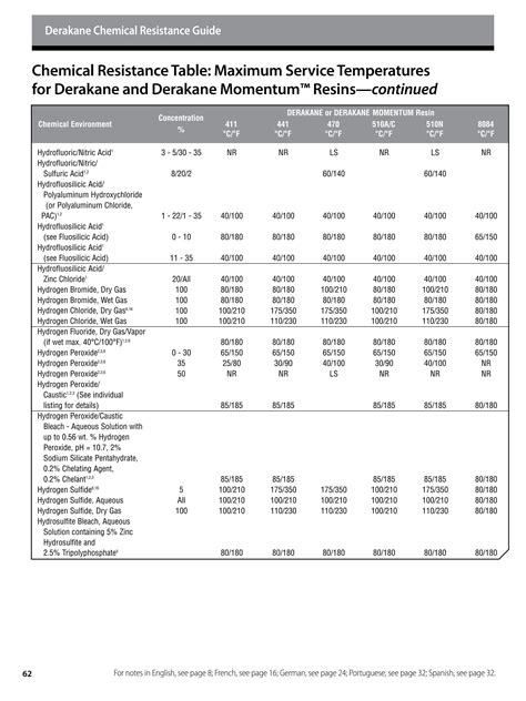 Derakane™ Epoxy Vinyl Ester Resins Chemical Resistance Guide By Ashland Llc Issuu