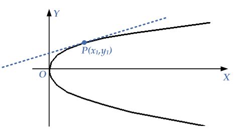 Tangent to the Parabola | eMathZone