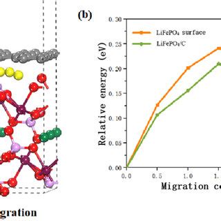 A Lithium Ion Migration Path Of Lifepo C Interface Structure B