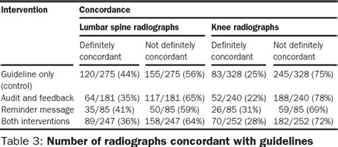 Table 1 From Effect Of Audit And Feedback And Reminder Messages On Primary Care Radiology