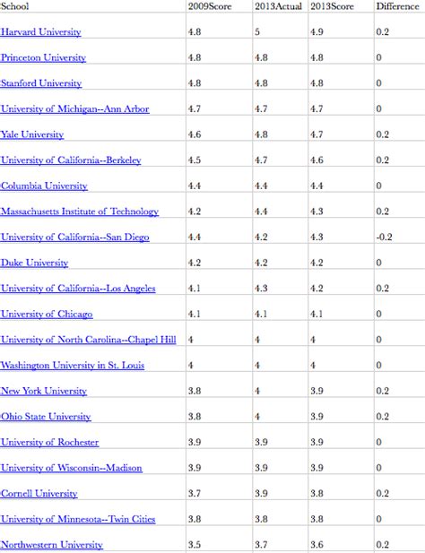 USNWR Political Science Rankings | The Duck of Minerva