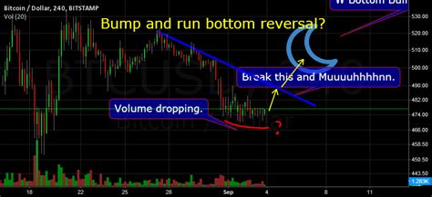 Bump And Run Bottom Reversal Sooon For BITSTAMP BTCUSD By