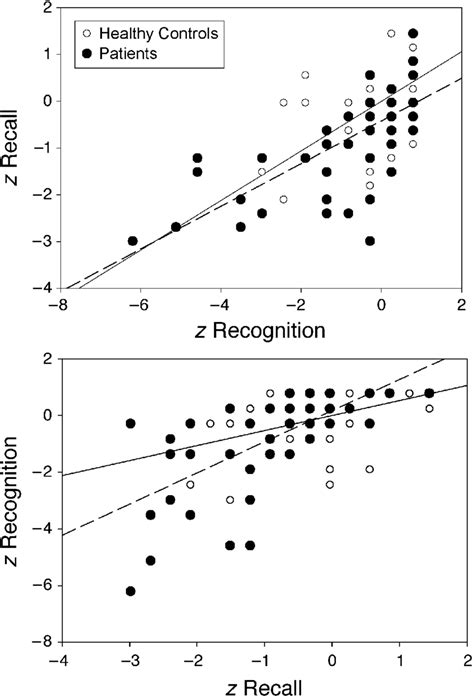 Z Recall Versus Z Recognition Scores Upper Panel And Z Recognition