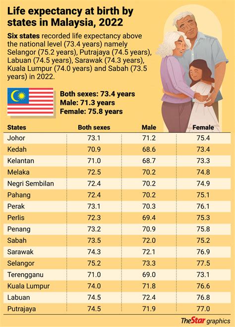 Nations Life Expectancy Takes A Hit The Star