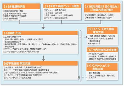 子ども・子育て支援事業計画策定支援サービス 長野経済研究所