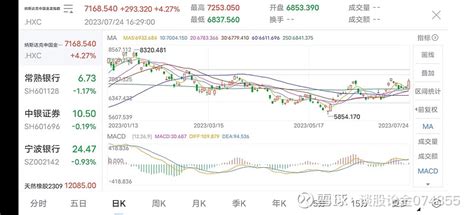 7月25日复盘纳斯达克中国金龙指数 截止7月25日凌晨400， 纳斯达克 中国金龙指数上涨29332，涨幅是427，虽然涨幅挺大的，可