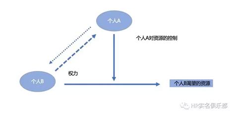 Od科普 组织中的权力来自哪儿？