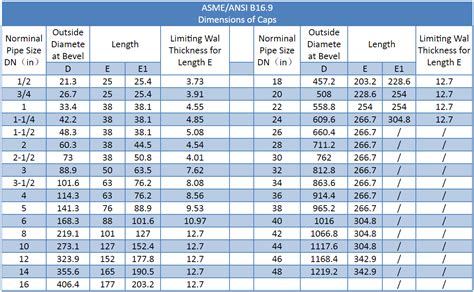 Schedule And Thickness Chart