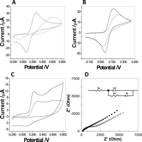 Cyclic Voltammograms Obtained At 0100 V S−1 For 10×10−3 M Catechol Download Scientific