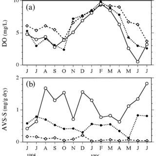 Seasonal Fluctuations In The Numerical Composition Of Species At A