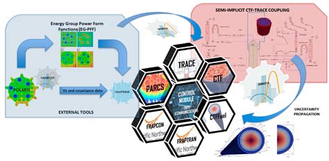 JNE Free Full Text Innovations In Multi Physics Methods Development