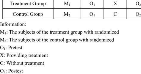 True experiment pretest-postest control group design | Download ...